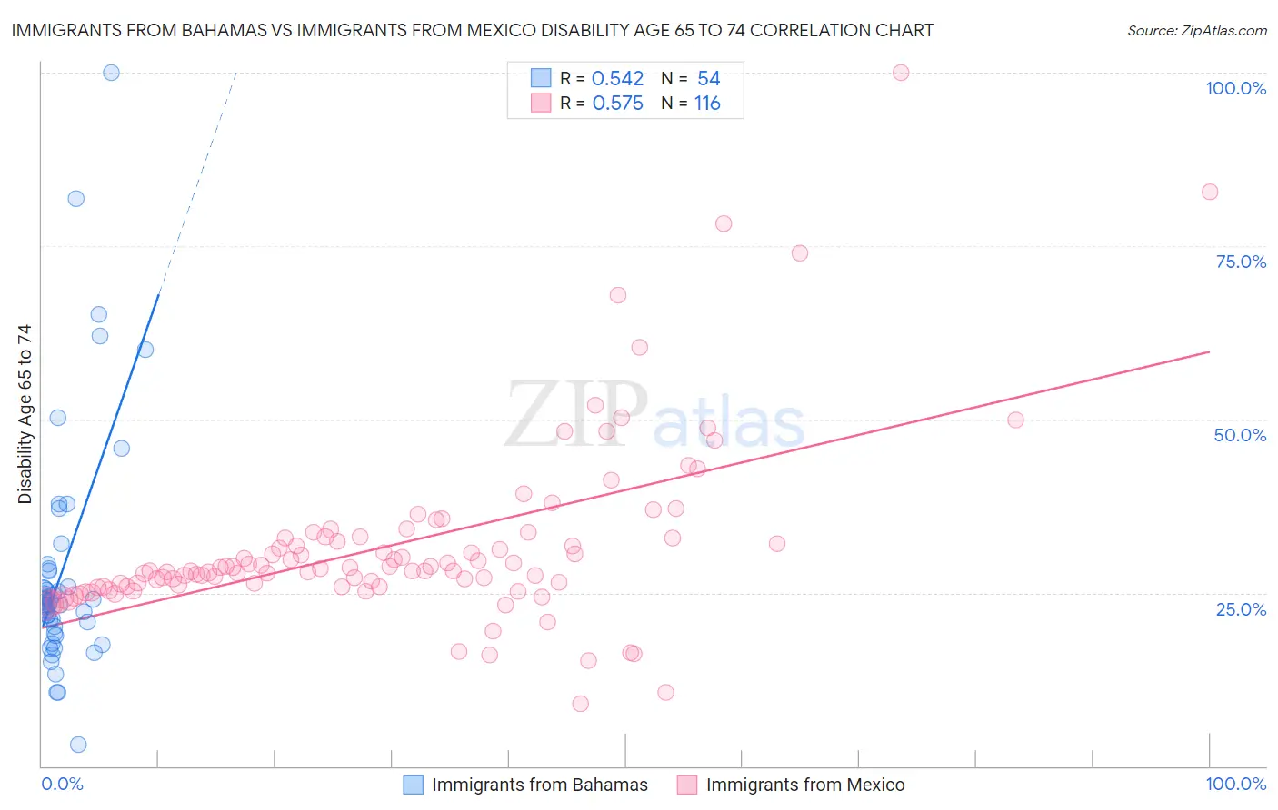 Immigrants from Bahamas vs Immigrants from Mexico Disability Age 65 to 74