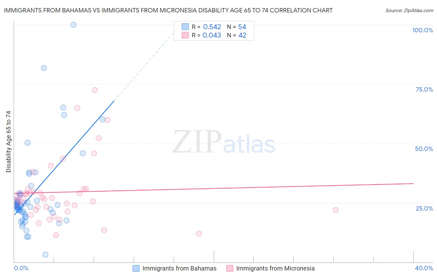 Immigrants from Bahamas vs Immigrants from Micronesia Disability Age 65 to 74
