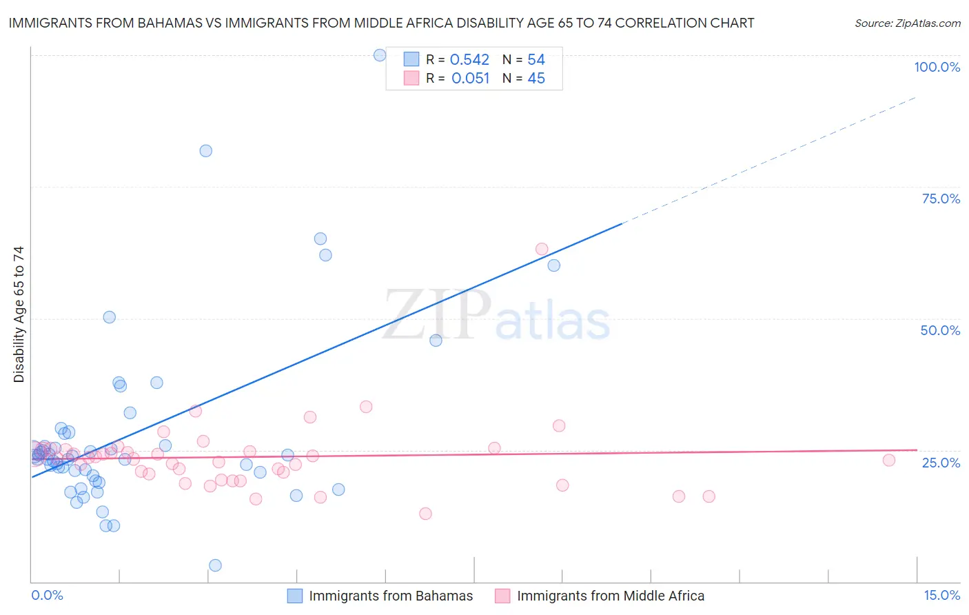 Immigrants from Bahamas vs Immigrants from Middle Africa Disability Age 65 to 74