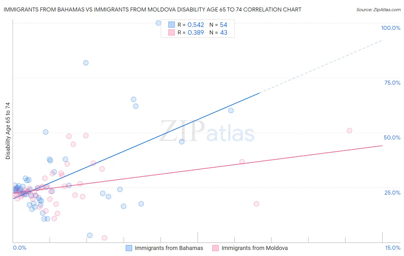 Immigrants from Bahamas vs Immigrants from Moldova Disability Age 65 to 74