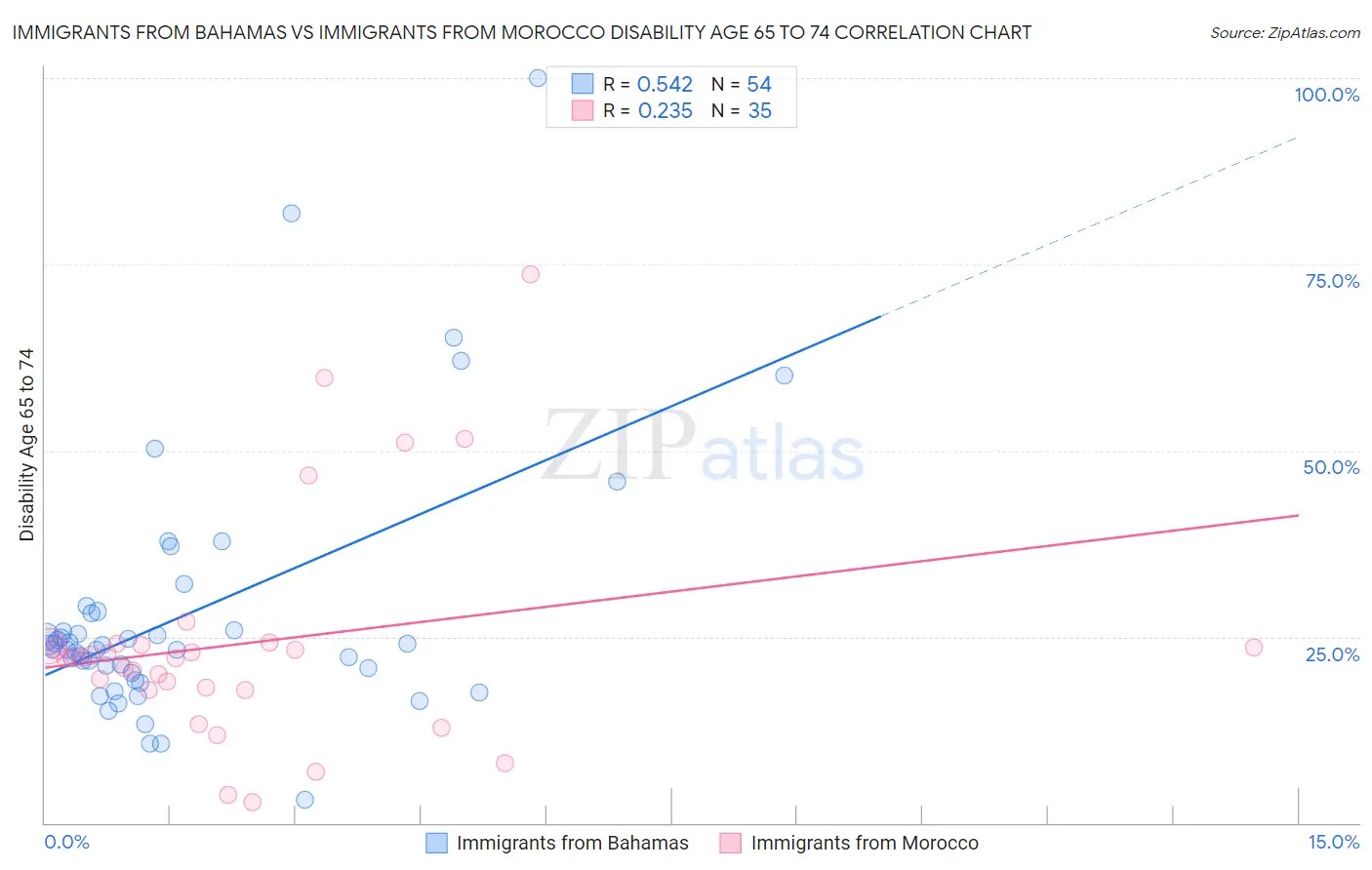 Immigrants from Bahamas vs Immigrants from Morocco Disability Age 65 to 74