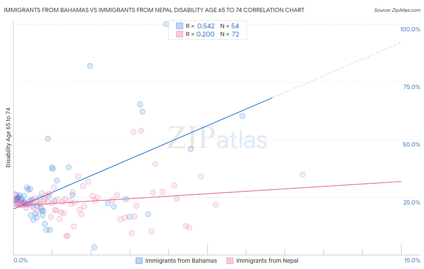 Immigrants from Bahamas vs Immigrants from Nepal Disability Age 65 to 74