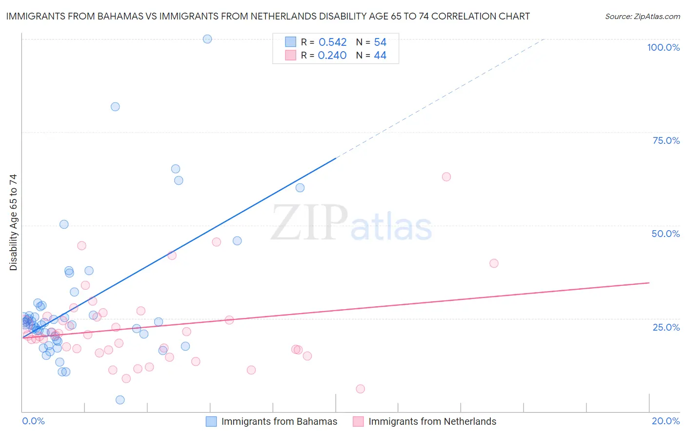 Immigrants from Bahamas vs Immigrants from Netherlands Disability Age 65 to 74