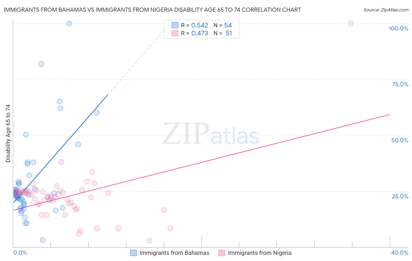 Immigrants from Bahamas vs Immigrants from Nigeria Disability Age 65 to 74