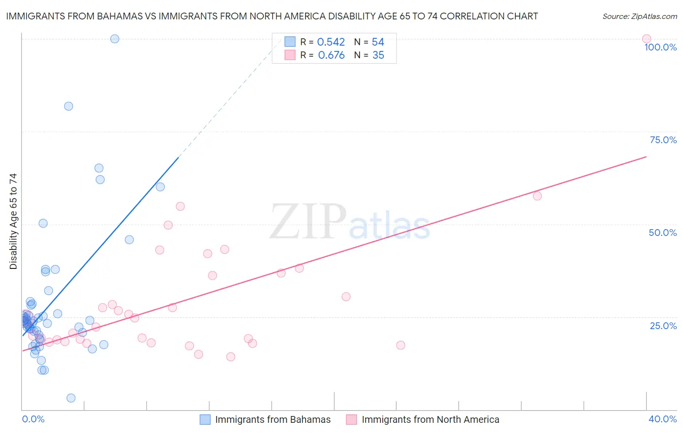 Immigrants from Bahamas vs Immigrants from North America Disability Age 65 to 74