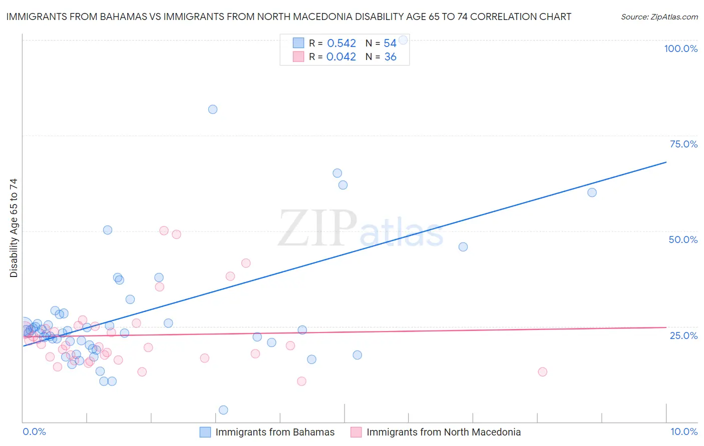 Immigrants from Bahamas vs Immigrants from North Macedonia Disability Age 65 to 74