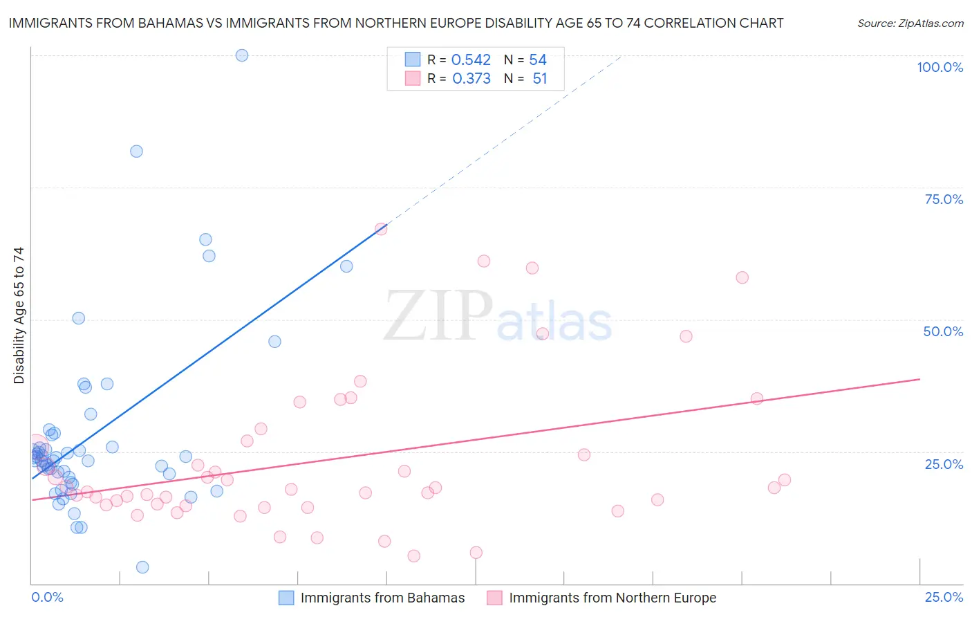 Immigrants from Bahamas vs Immigrants from Northern Europe Disability Age 65 to 74