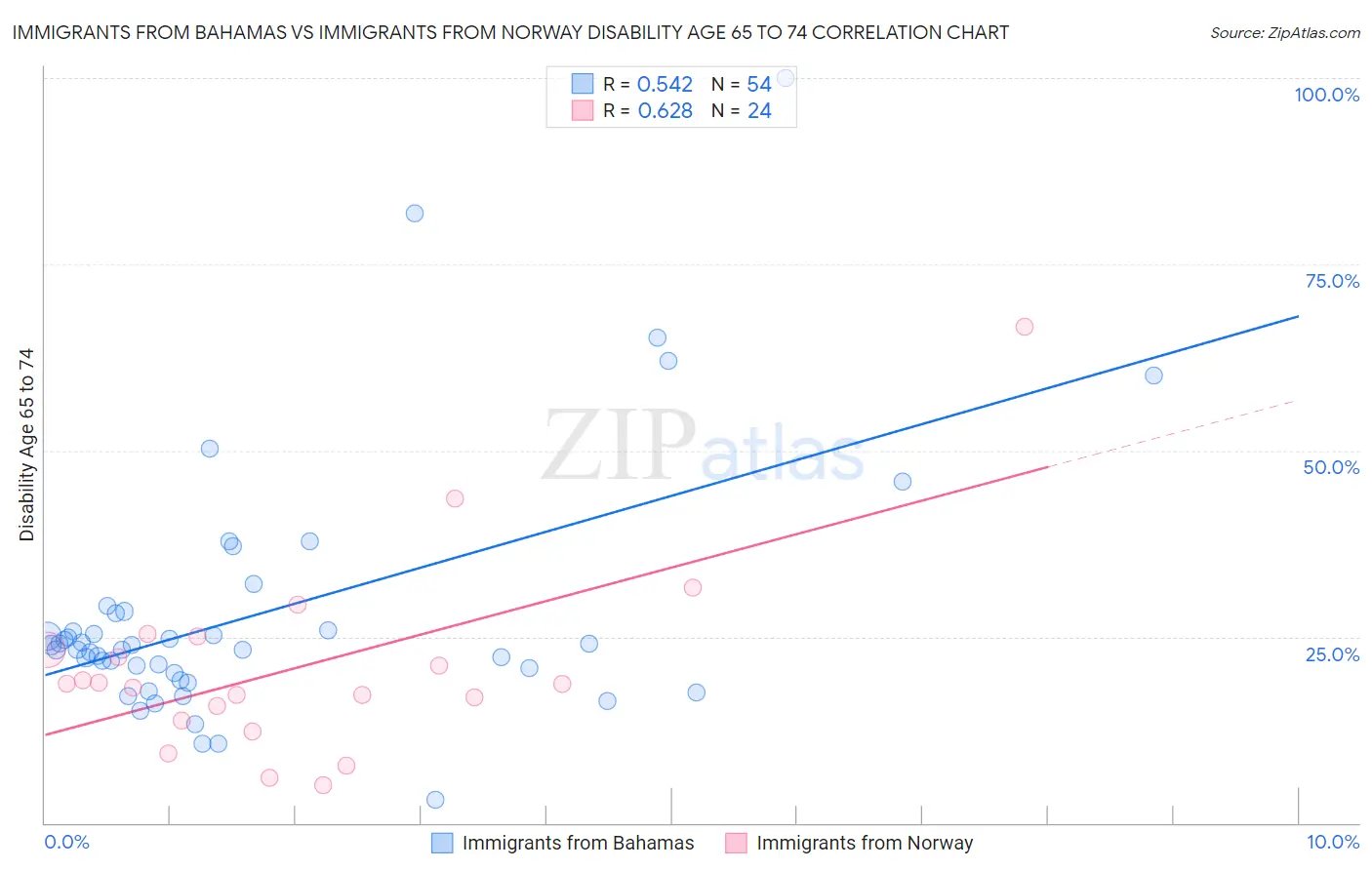 Immigrants from Bahamas vs Immigrants from Norway Disability Age 65 to 74