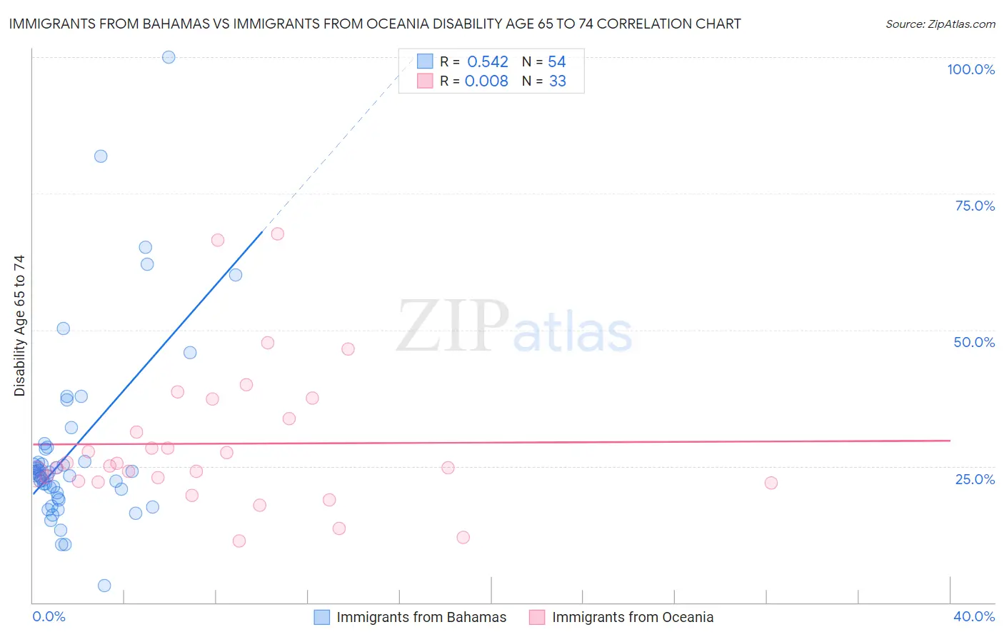 Immigrants from Bahamas vs Immigrants from Oceania Disability Age 65 to 74