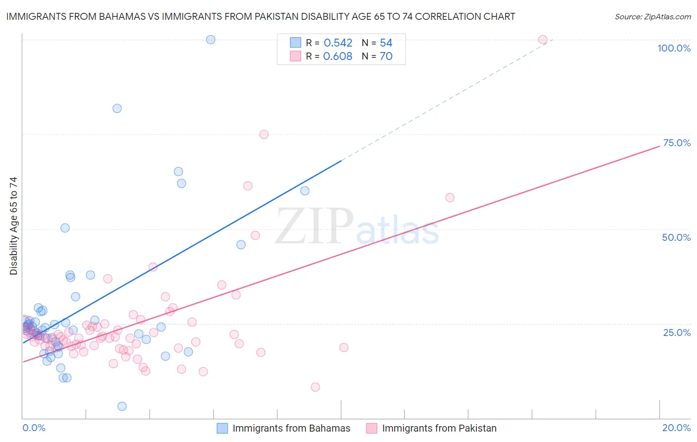 Immigrants from Bahamas vs Immigrants from Pakistan Disability Age 65 to 74