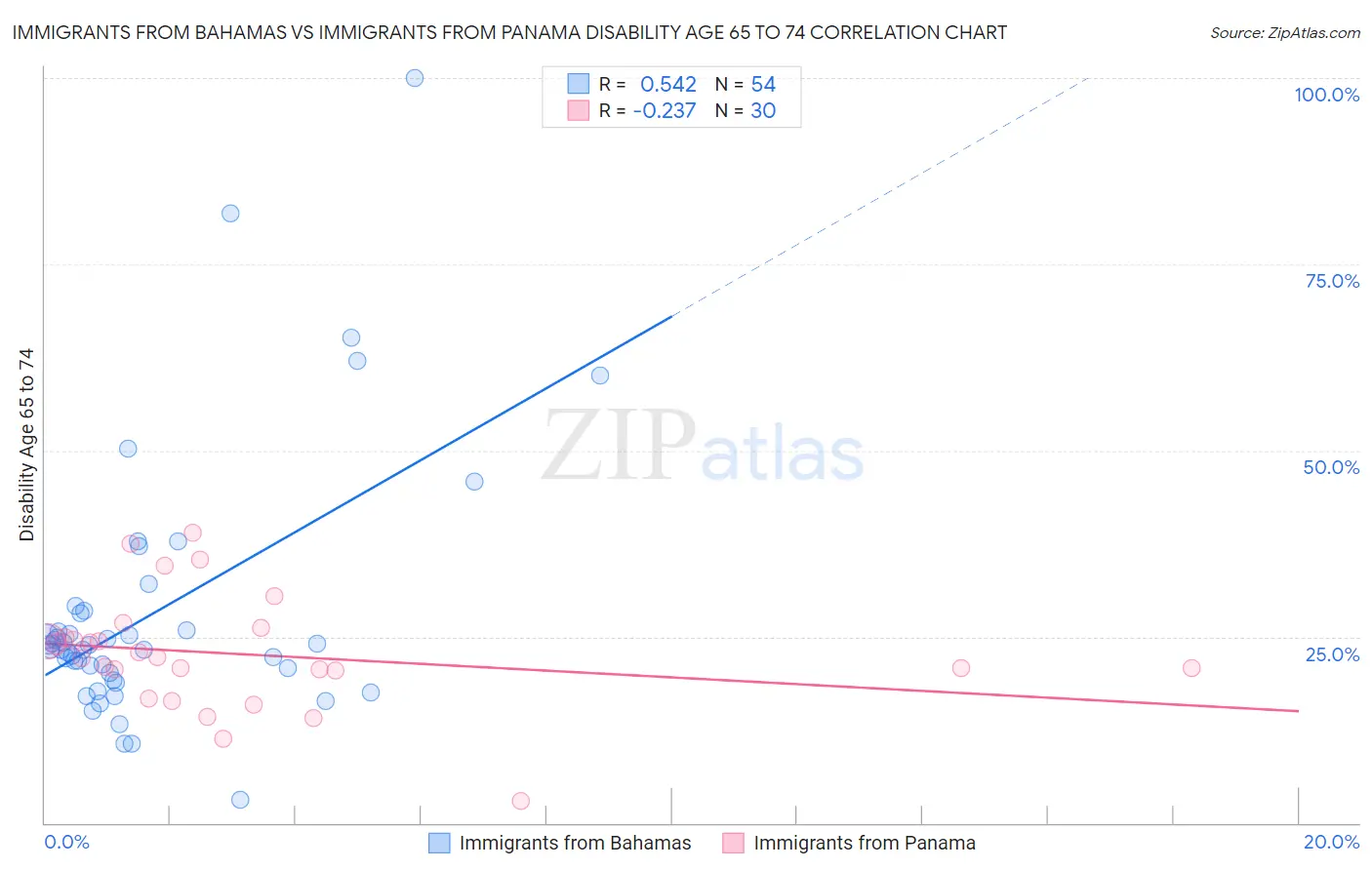 Immigrants from Bahamas vs Immigrants from Panama Disability Age 65 to 74