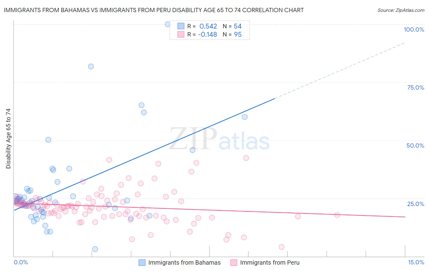 Immigrants from Bahamas vs Immigrants from Peru Disability Age 65 to 74