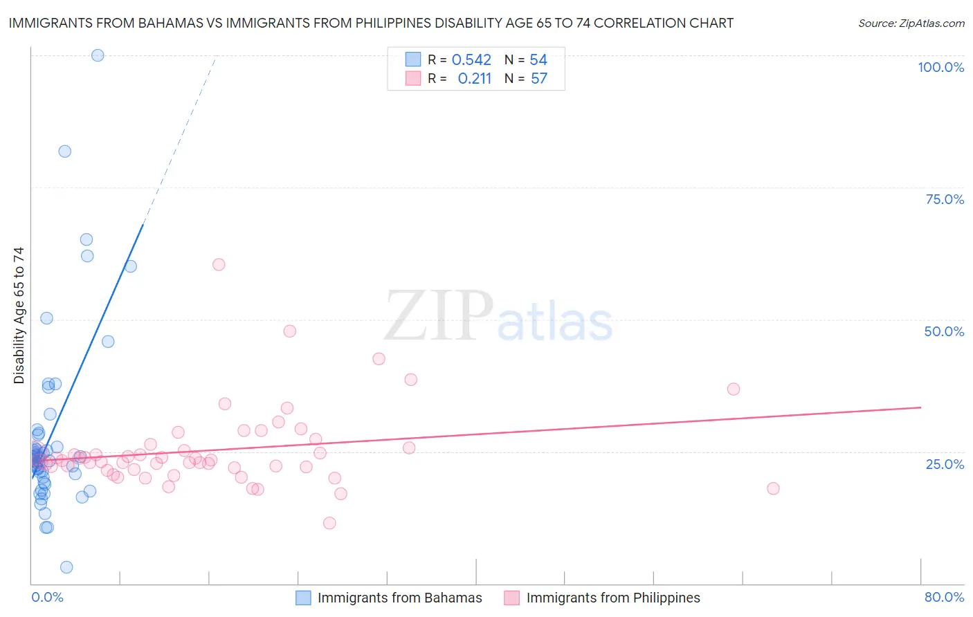 Immigrants from Bahamas vs Immigrants from Philippines Disability Age 65 to 74