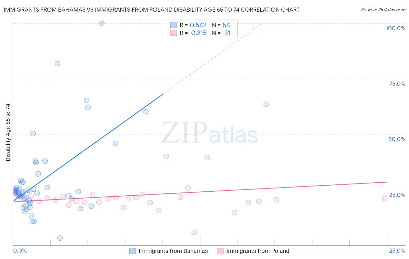 Immigrants from Bahamas vs Immigrants from Poland Disability Age 65 to 74