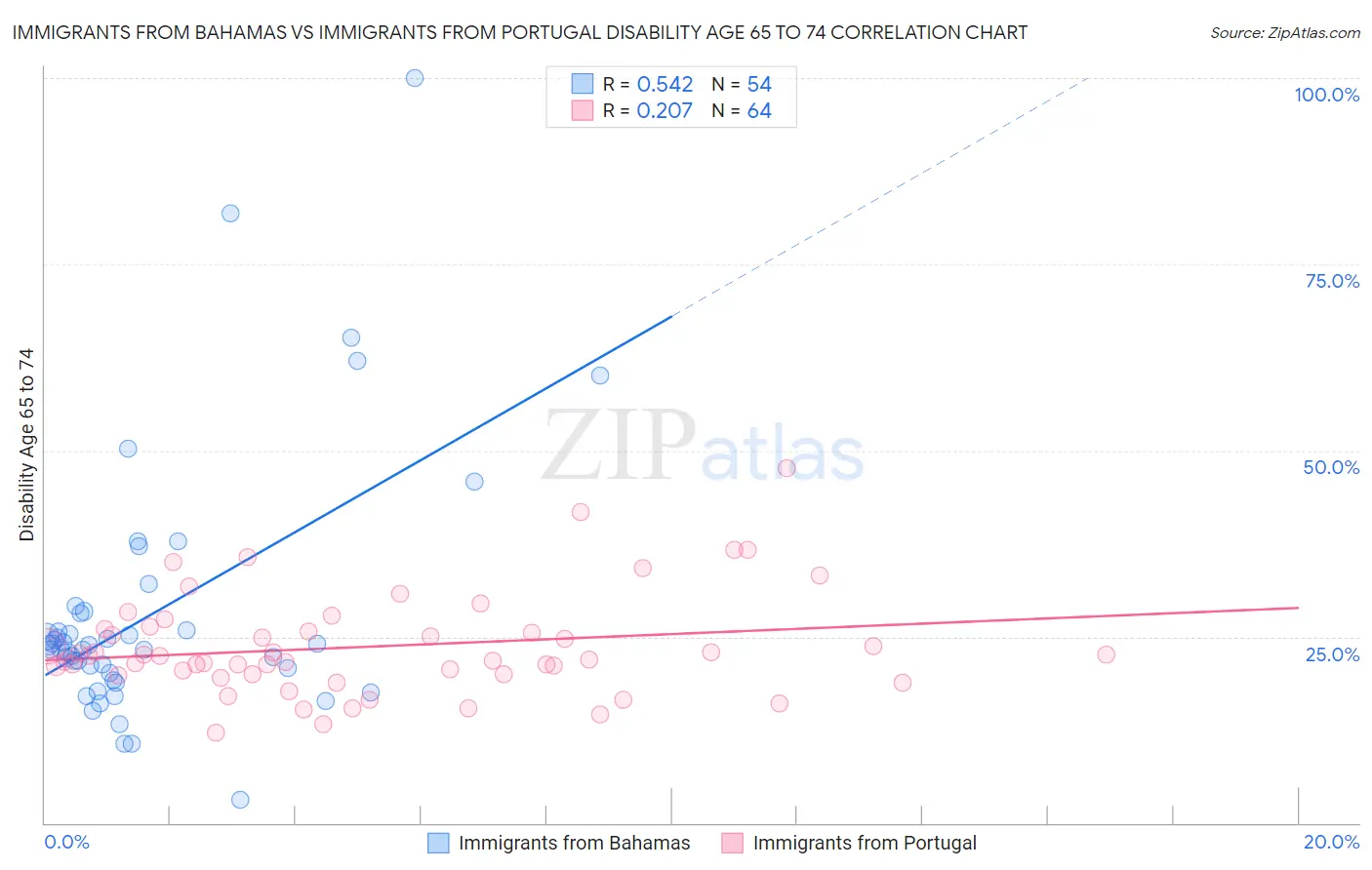 Immigrants from Bahamas vs Immigrants from Portugal Disability Age 65 to 74