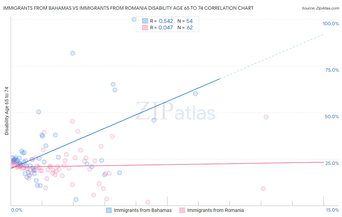 Immigrants from Bahamas vs Immigrants from Romania Disability Age 65 to 74
