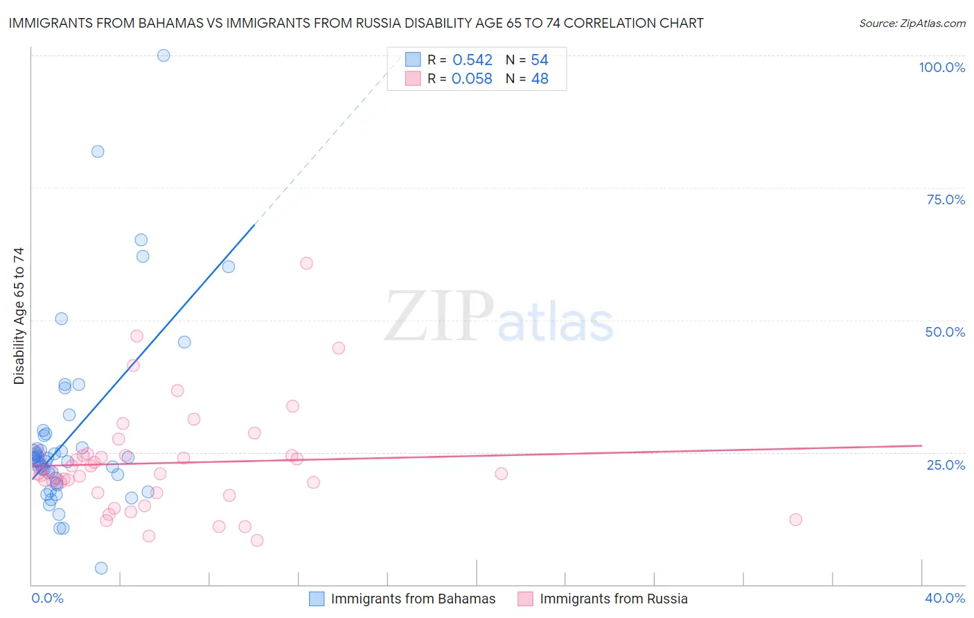 Immigrants from Bahamas vs Immigrants from Russia Disability Age 65 to 74