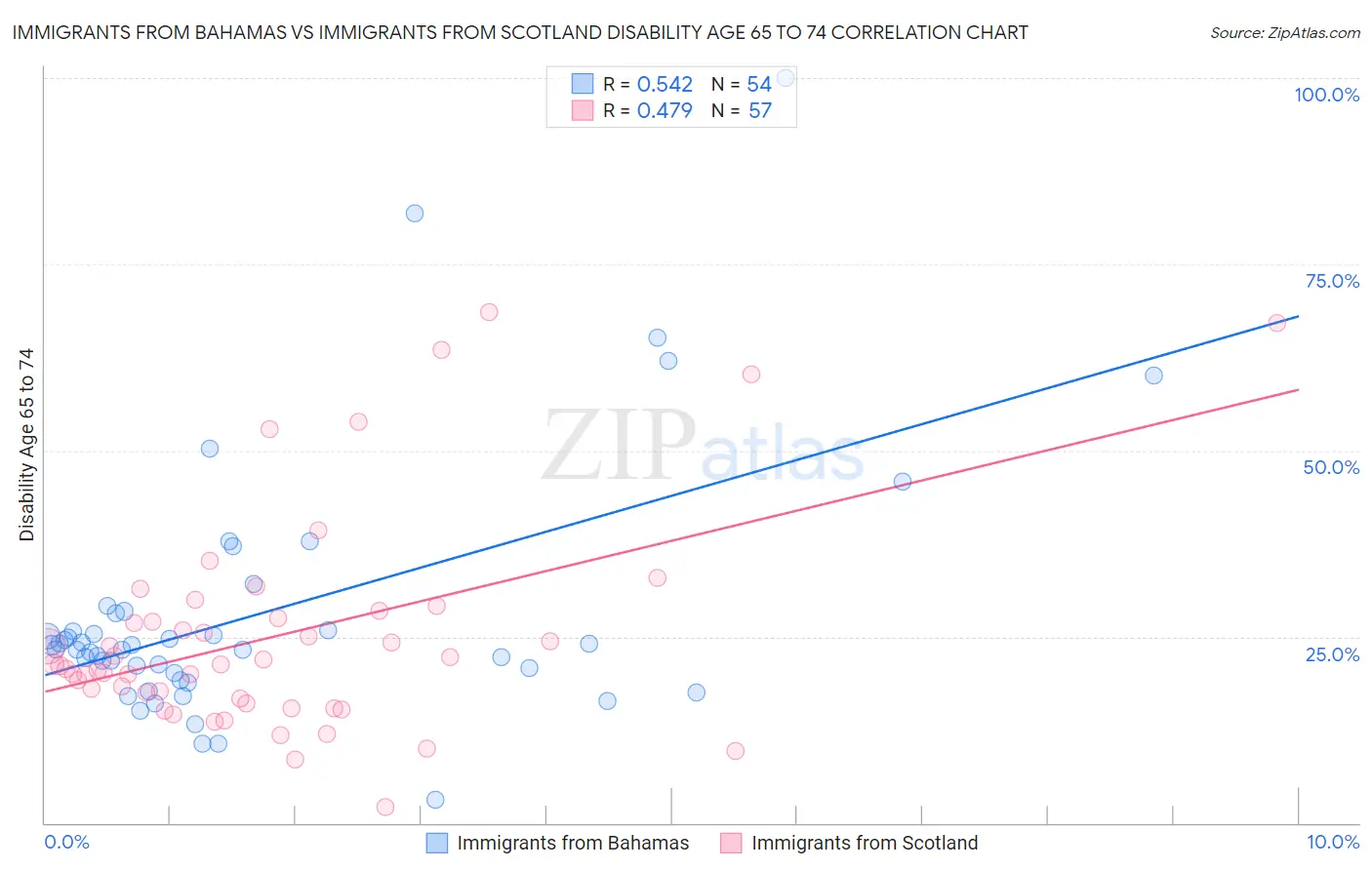 Immigrants from Bahamas vs Immigrants from Scotland Disability Age 65 to 74