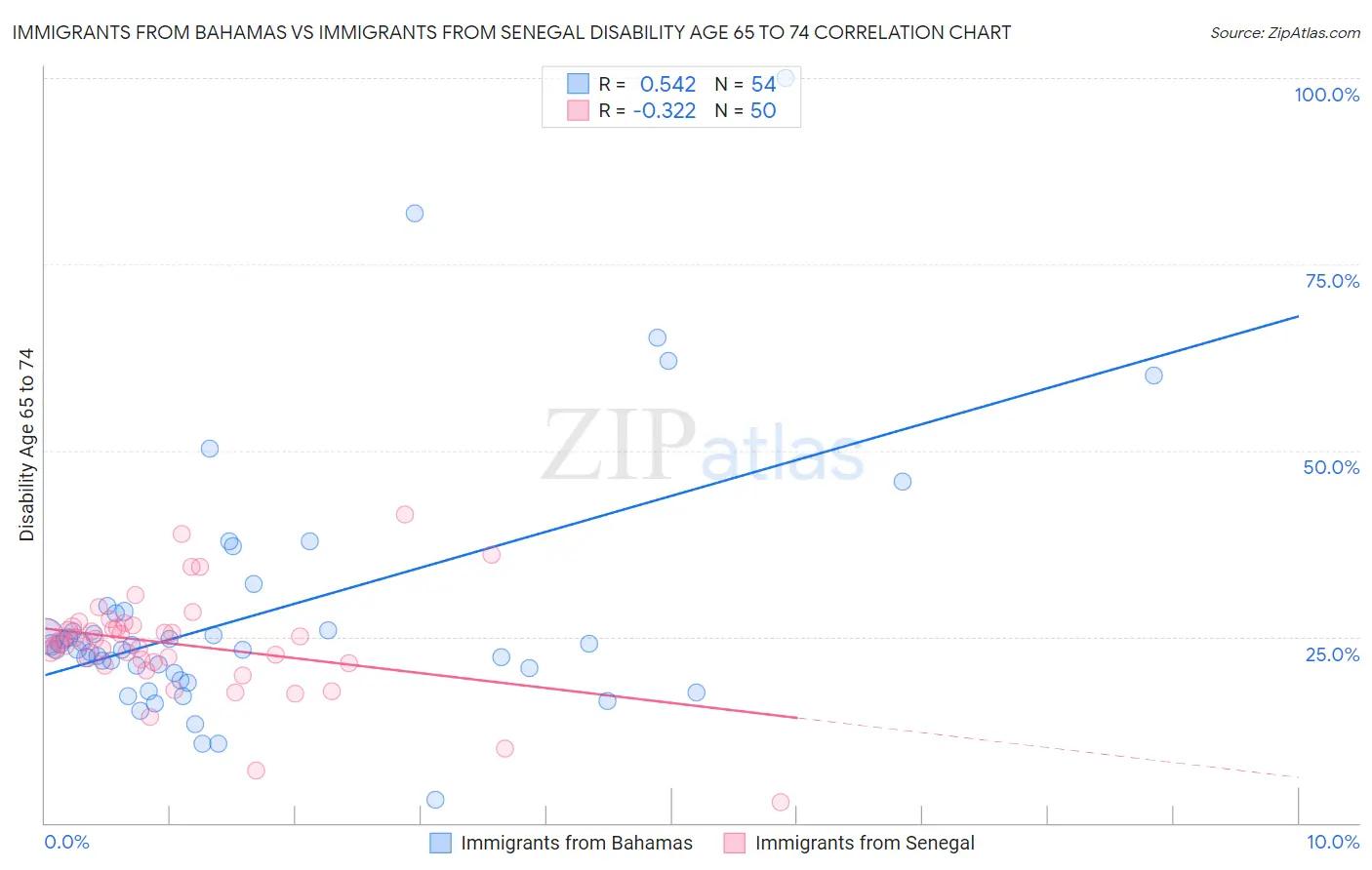 Immigrants from Bahamas vs Immigrants from Senegal Disability Age 65 to 74