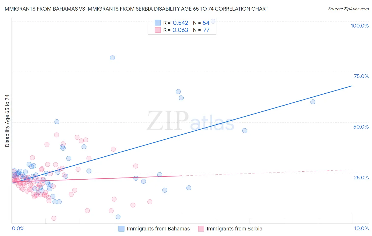 Immigrants from Bahamas vs Immigrants from Serbia Disability Age 65 to 74