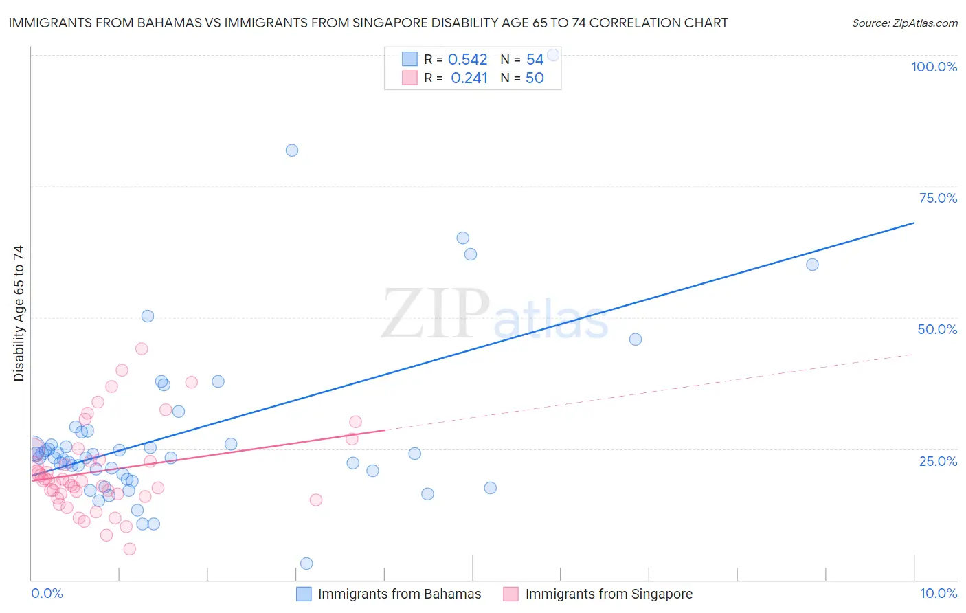 Immigrants from Bahamas vs Immigrants from Singapore Disability Age 65 to 74