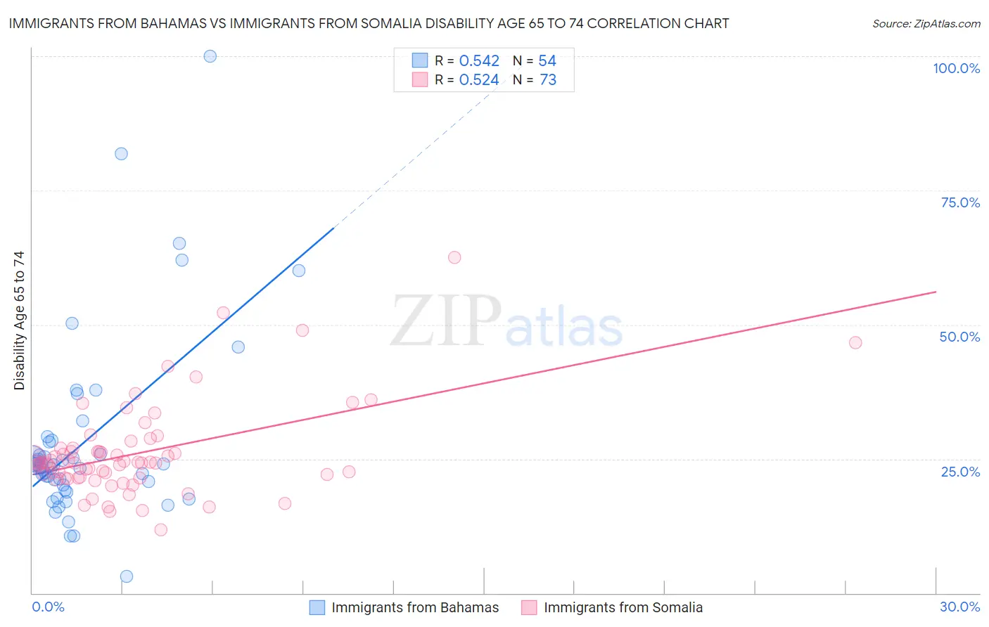 Immigrants from Bahamas vs Immigrants from Somalia Disability Age 65 to 74