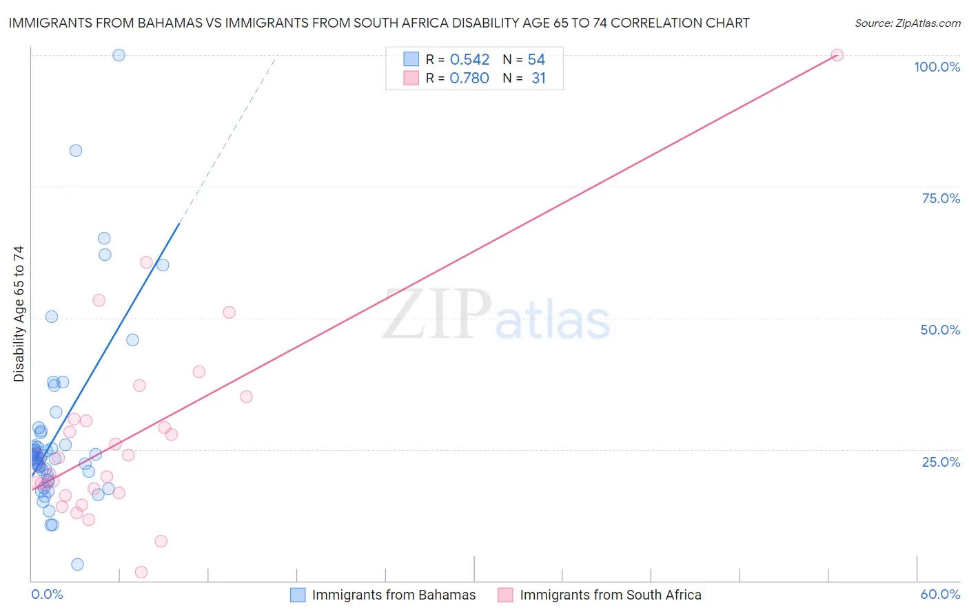 Immigrants from Bahamas vs Immigrants from South Africa Disability Age 65 to 74