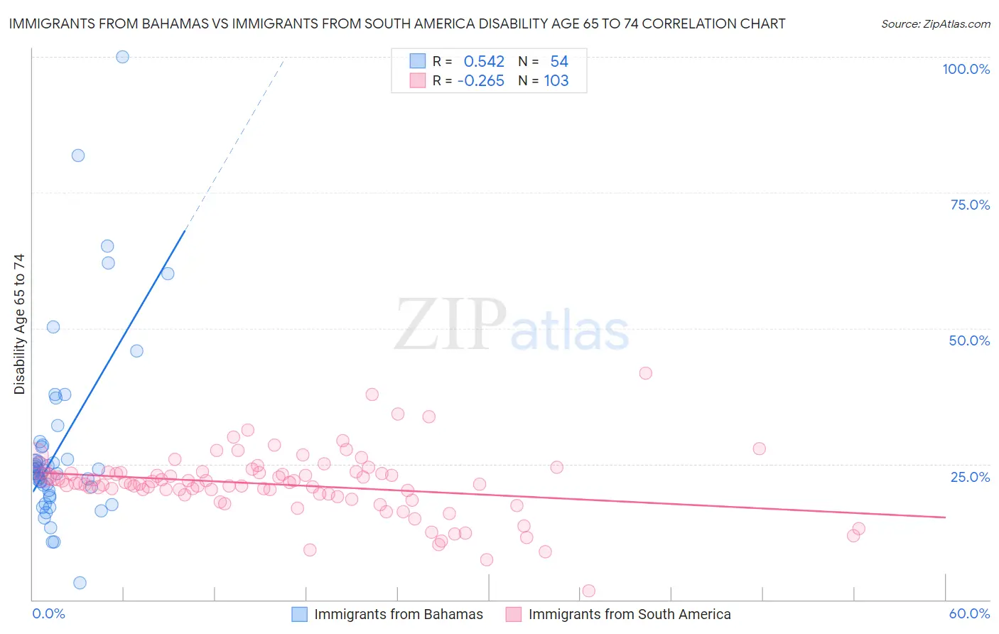 Immigrants from Bahamas vs Immigrants from South America Disability Age 65 to 74