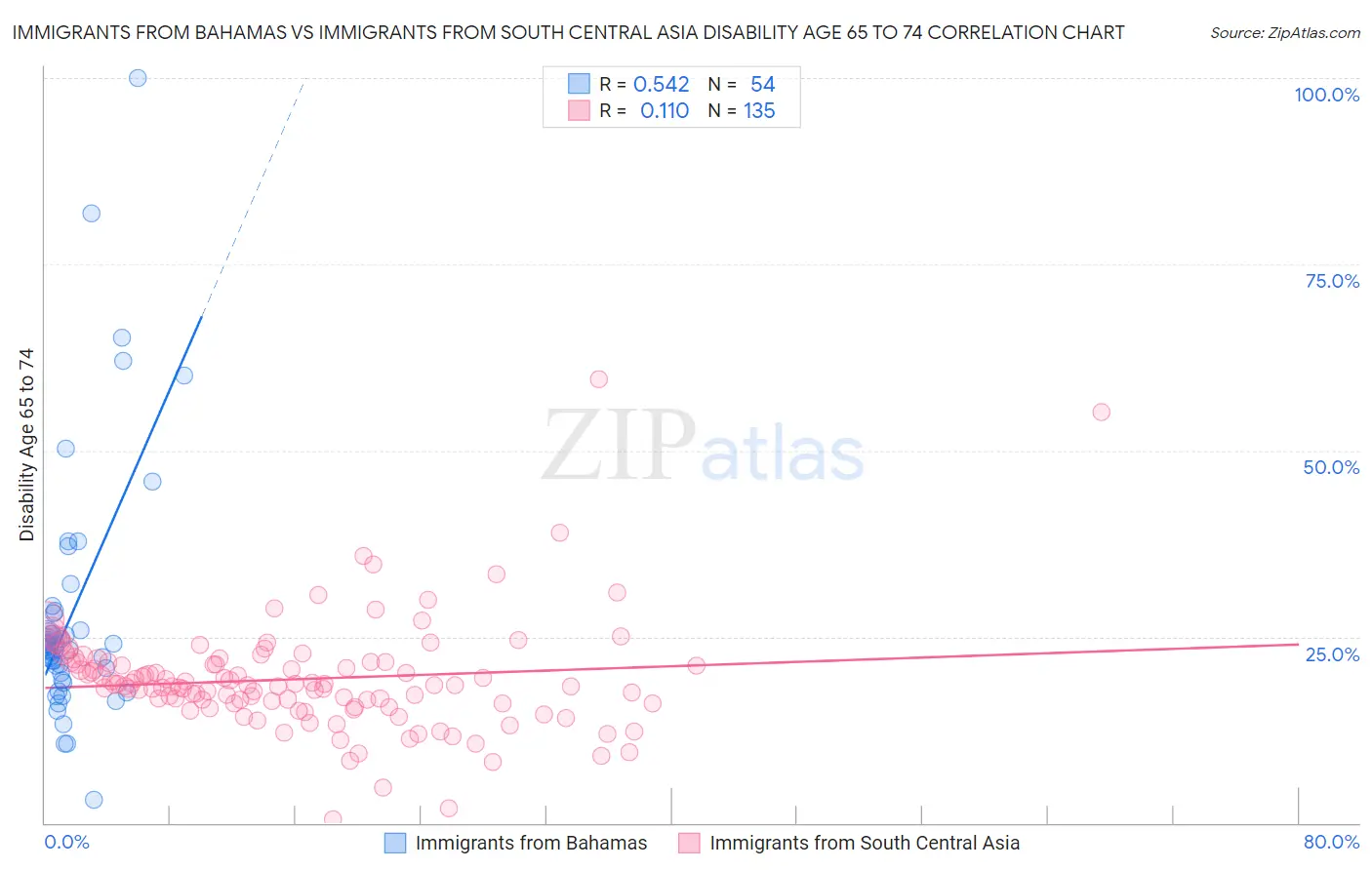 Immigrants from Bahamas vs Immigrants from South Central Asia Disability Age 65 to 74