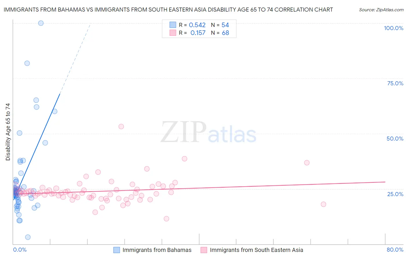 Immigrants from Bahamas vs Immigrants from South Eastern Asia Disability Age 65 to 74