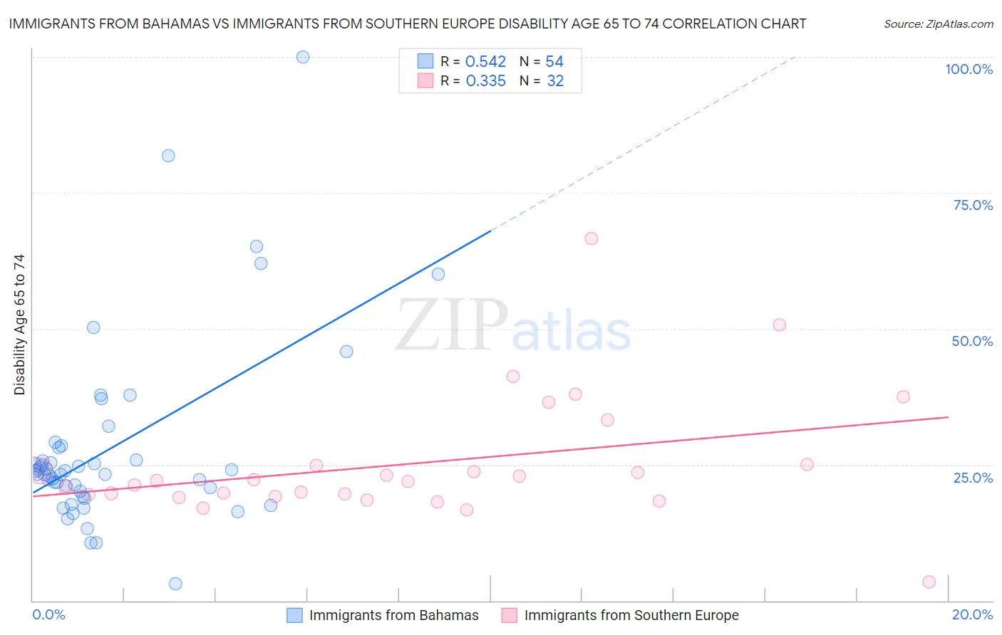 Immigrants from Bahamas vs Immigrants from Southern Europe Disability Age 65 to 74