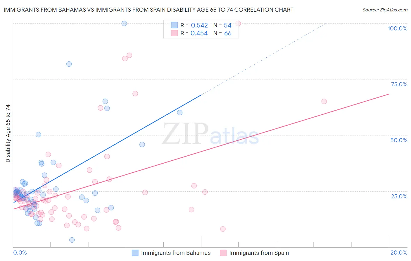 Immigrants from Bahamas vs Immigrants from Spain Disability Age 65 to 74