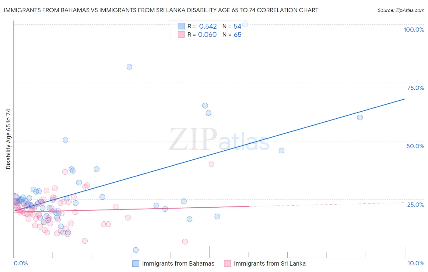 Immigrants from Bahamas vs Immigrants from Sri Lanka Disability Age 65 to 74