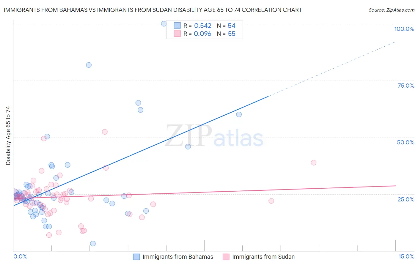 Immigrants from Bahamas vs Immigrants from Sudan Disability Age 65 to 74