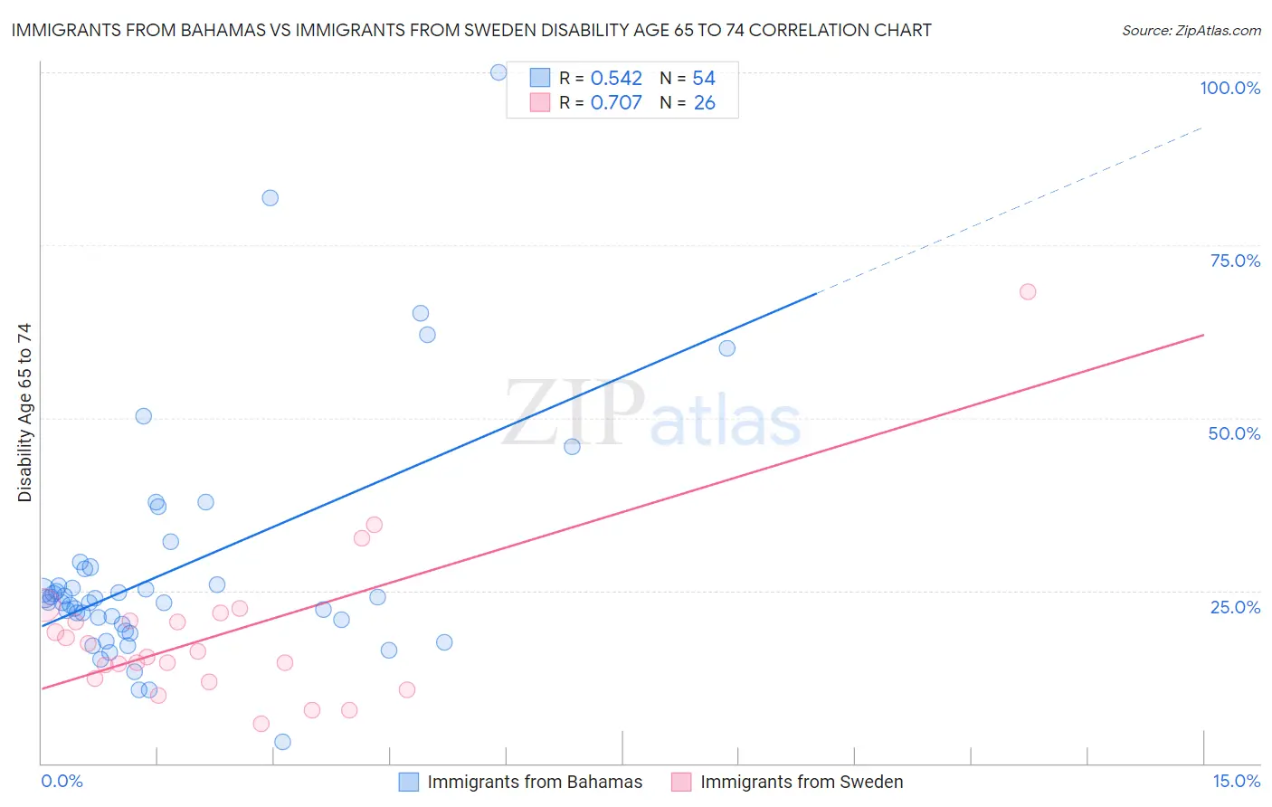 Immigrants from Bahamas vs Immigrants from Sweden Disability Age 65 to 74