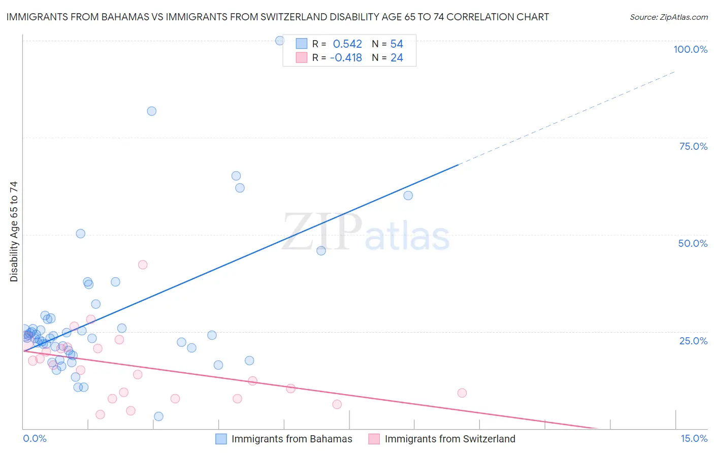 Immigrants from Bahamas vs Immigrants from Switzerland Disability Age 65 to 74