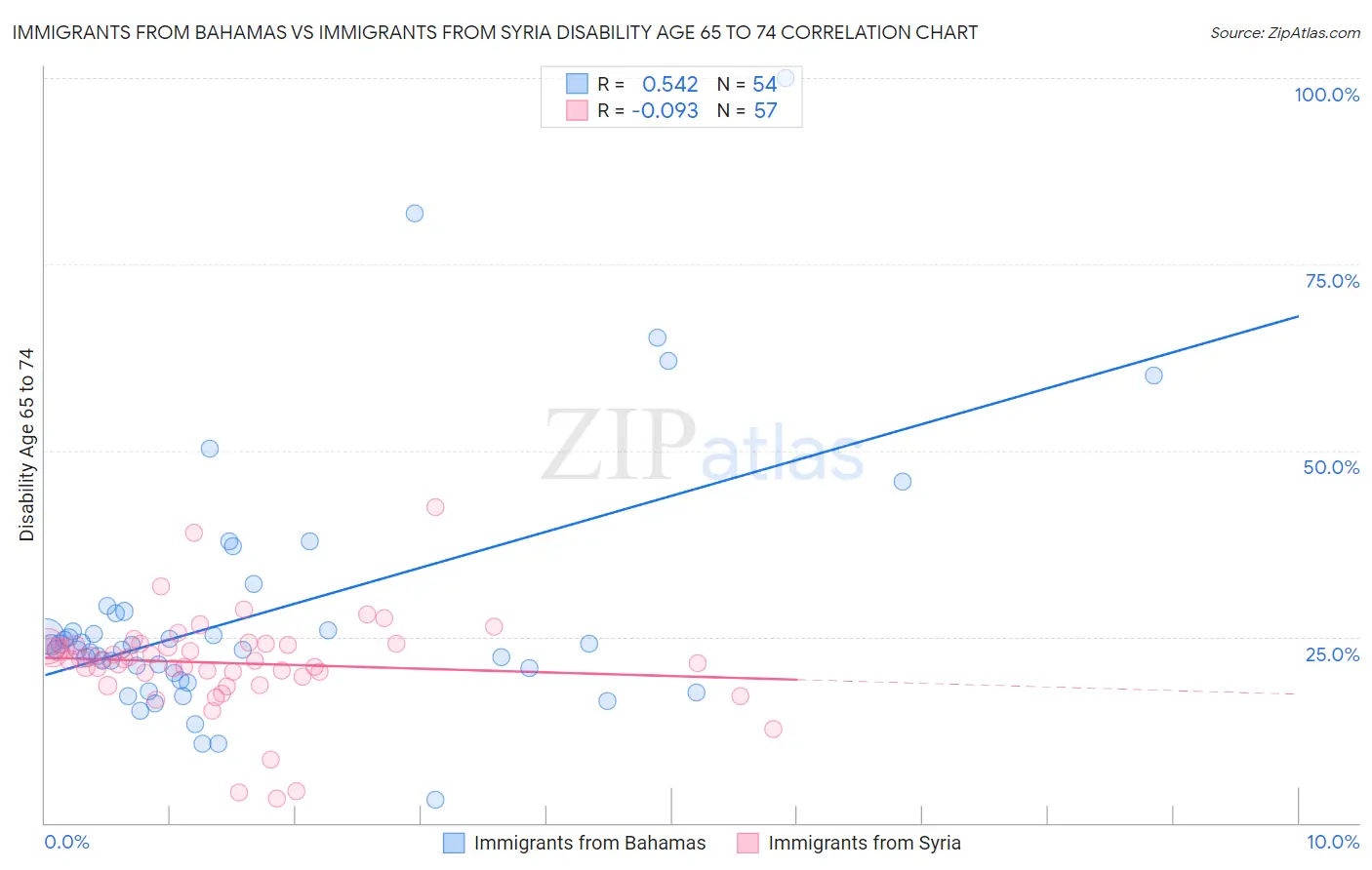 Immigrants from Bahamas vs Immigrants from Syria Disability Age 65 to 74