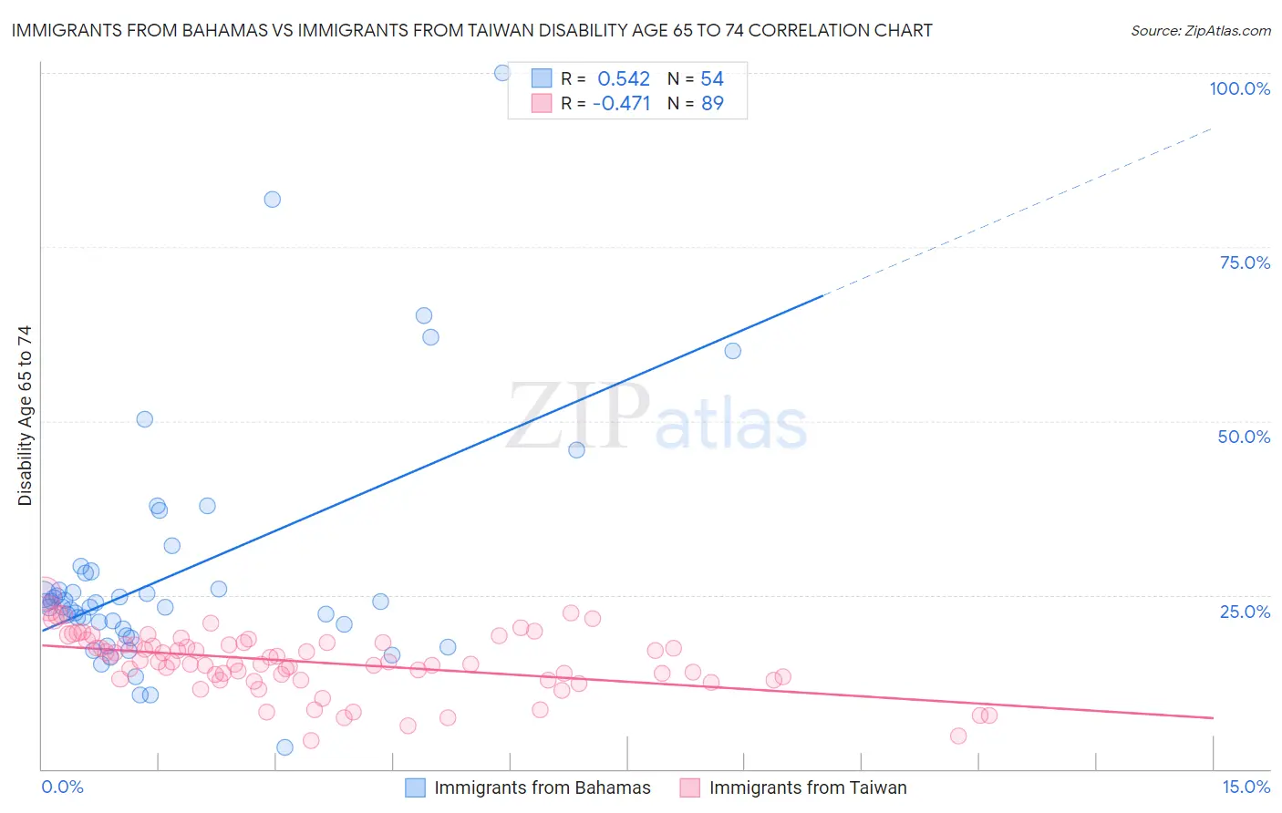 Immigrants from Bahamas vs Immigrants from Taiwan Disability Age 65 to 74