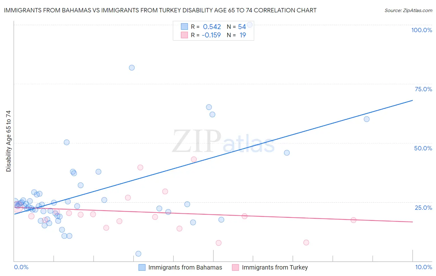 Immigrants from Bahamas vs Immigrants from Turkey Disability Age 65 to 74