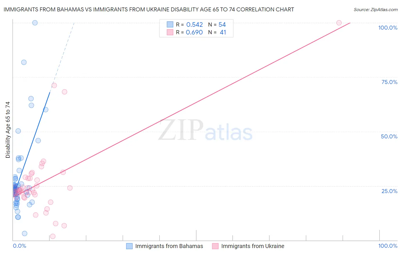 Immigrants from Bahamas vs Immigrants from Ukraine Disability Age 65 to 74