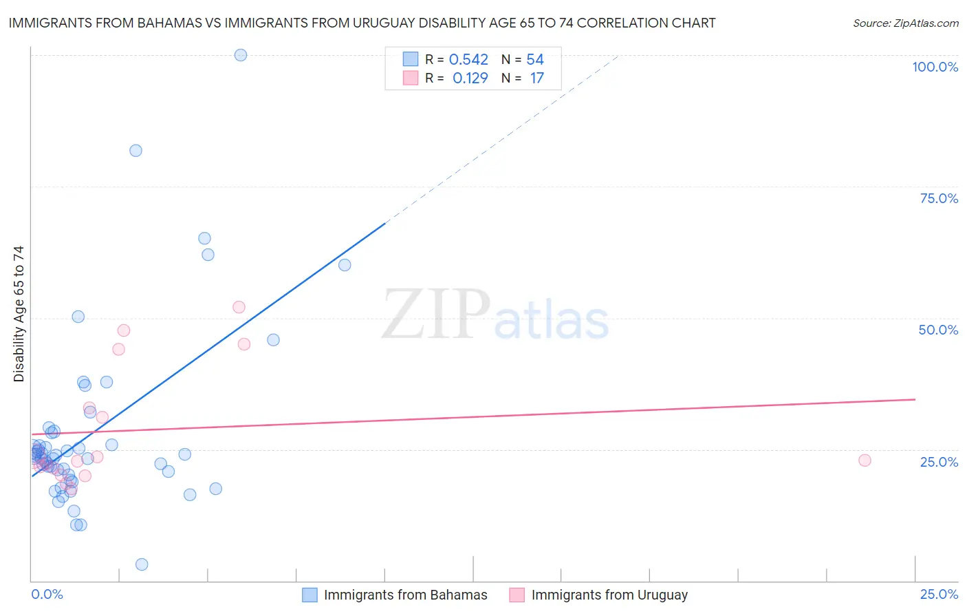 Immigrants from Bahamas vs Immigrants from Uruguay Disability Age 65 to 74