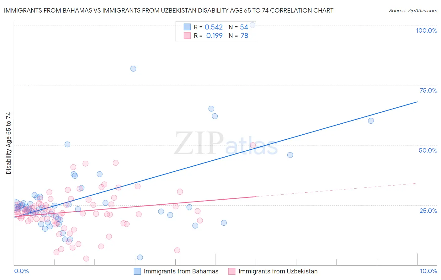 Immigrants from Bahamas vs Immigrants from Uzbekistan Disability Age 65 to 74