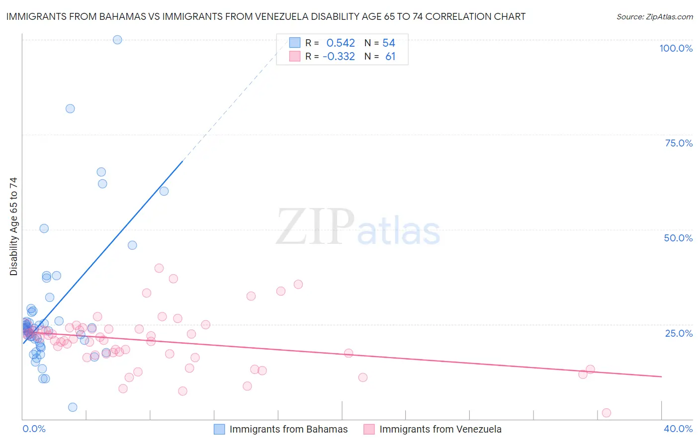 Immigrants from Bahamas vs Immigrants from Venezuela Disability Age 65 to 74