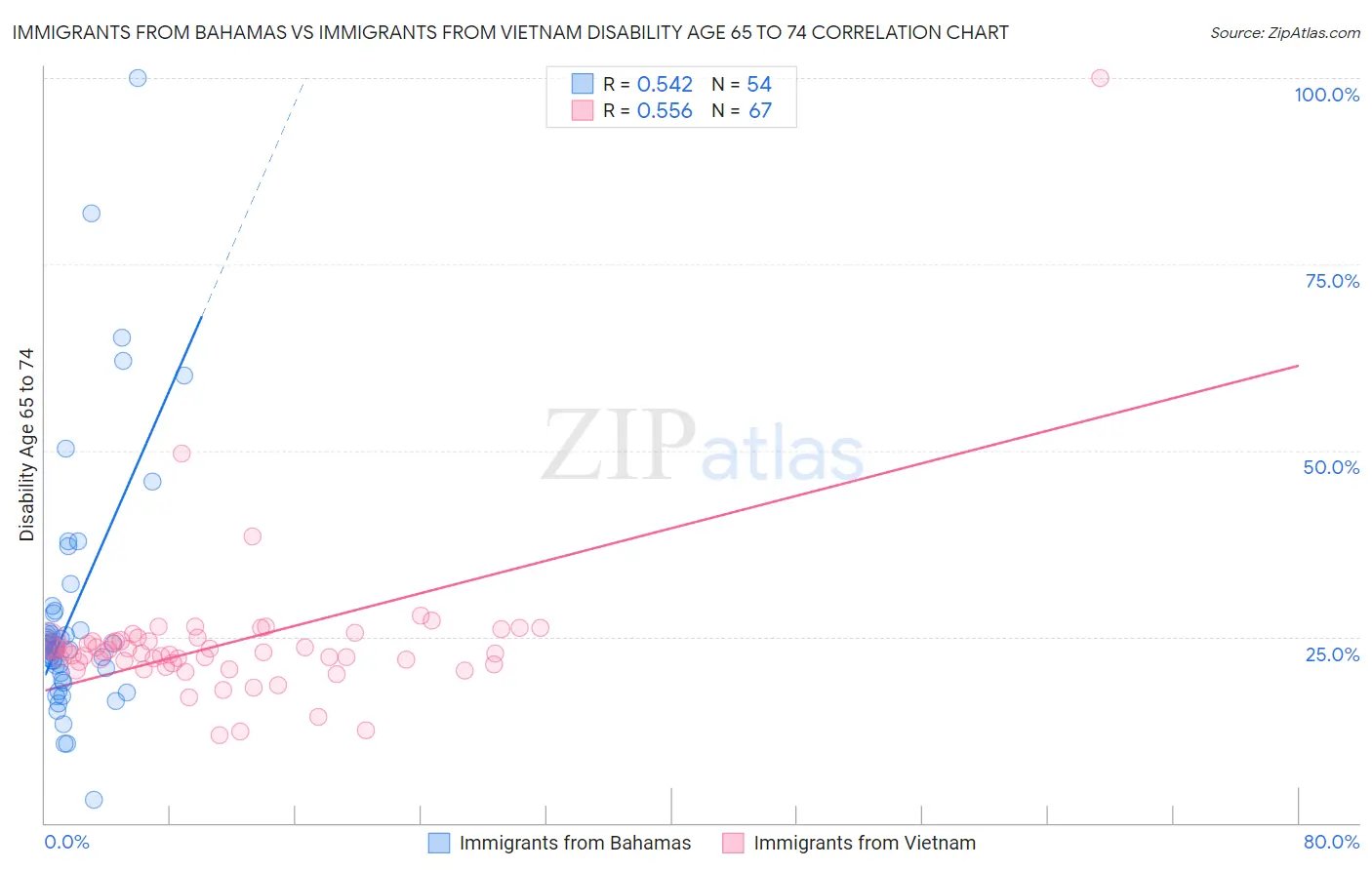 Immigrants from Bahamas vs Immigrants from Vietnam Disability Age 65 to 74