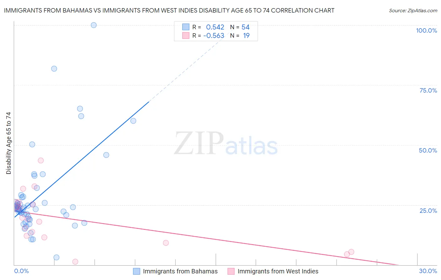 Immigrants from Bahamas vs Immigrants from West Indies Disability Age 65 to 74