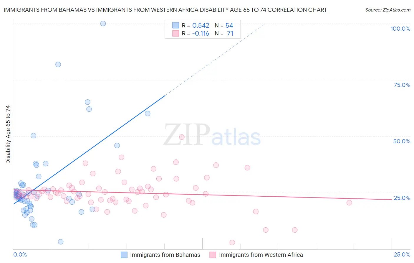 Immigrants from Bahamas vs Immigrants from Western Africa Disability Age 65 to 74