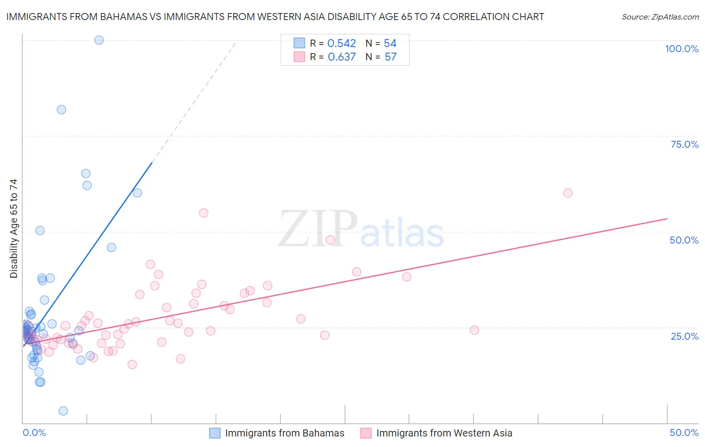 Immigrants from Bahamas vs Immigrants from Western Asia Disability Age 65 to 74