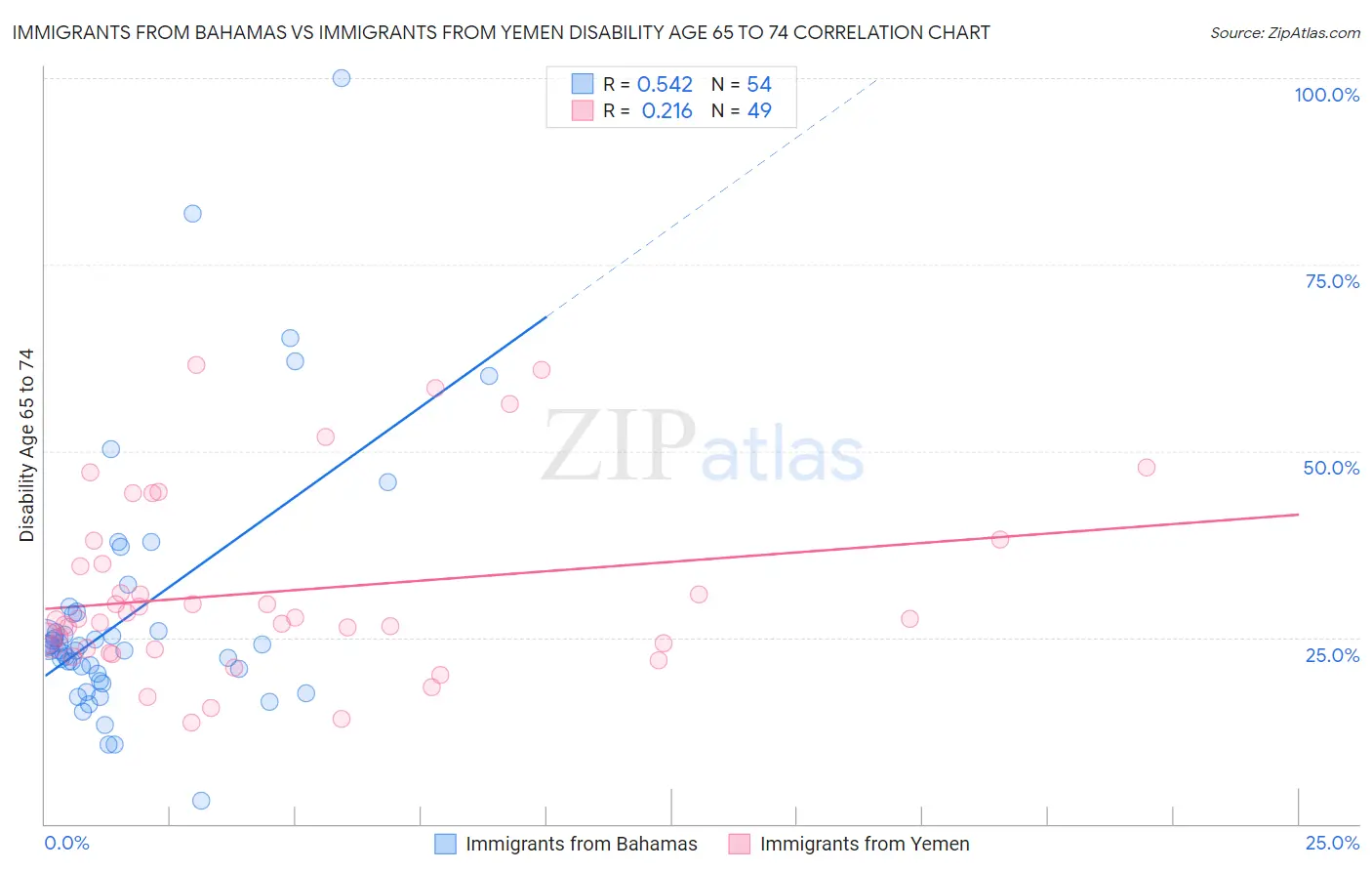 Immigrants from Bahamas vs Immigrants from Yemen Disability Age 65 to 74