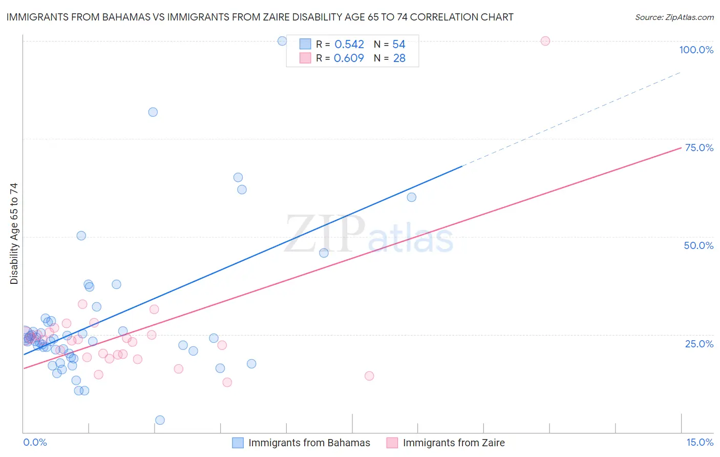 Immigrants from Bahamas vs Immigrants from Zaire Disability Age 65 to 74
