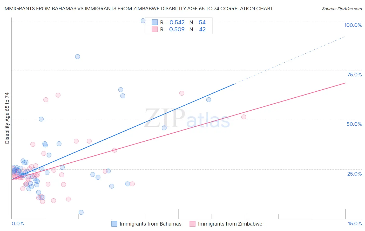 Immigrants from Bahamas vs Immigrants from Zimbabwe Disability Age 65 to 74